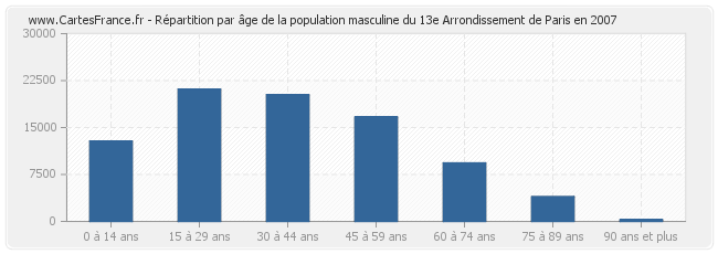 Répartition par âge de la population masculine du 13e Arrondissement de Paris en 2007